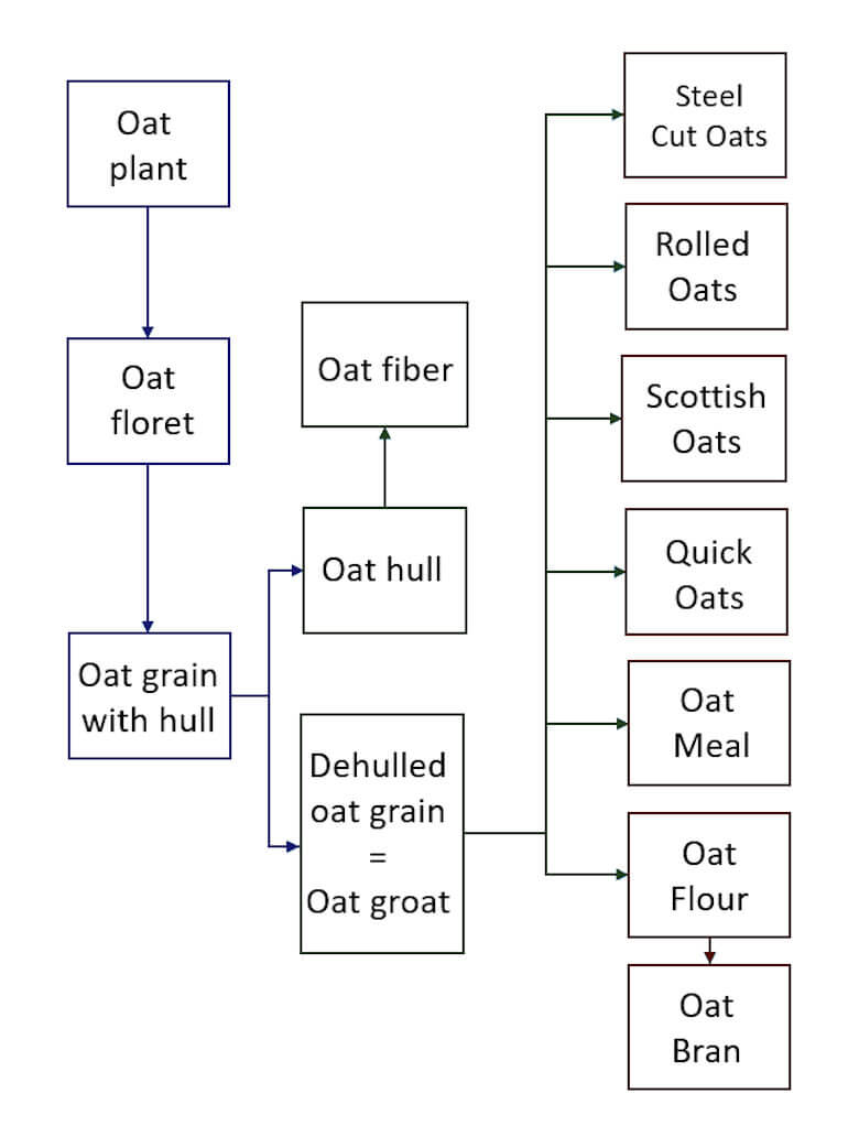 Oat diagram